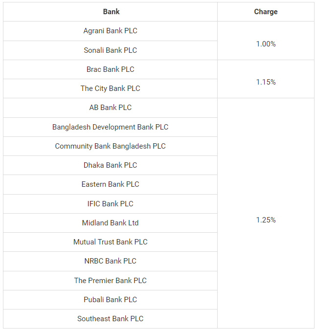 Bkash to Bank Balance Transfer Charge: bKash to Bank Money Transfer Fee